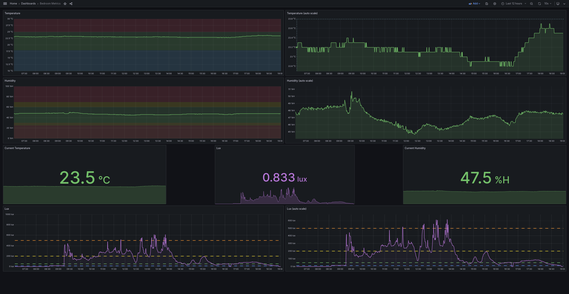 Dashboard 2