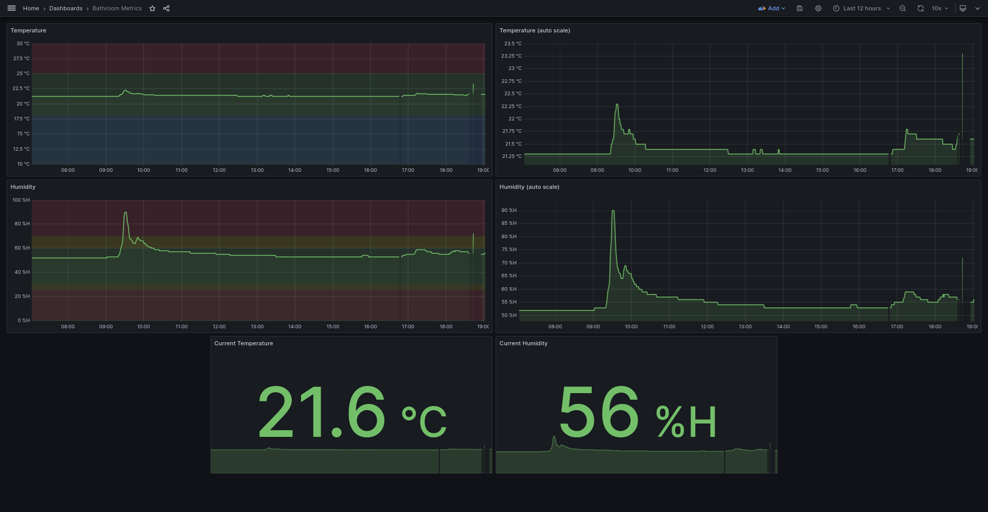 Dashboard 3