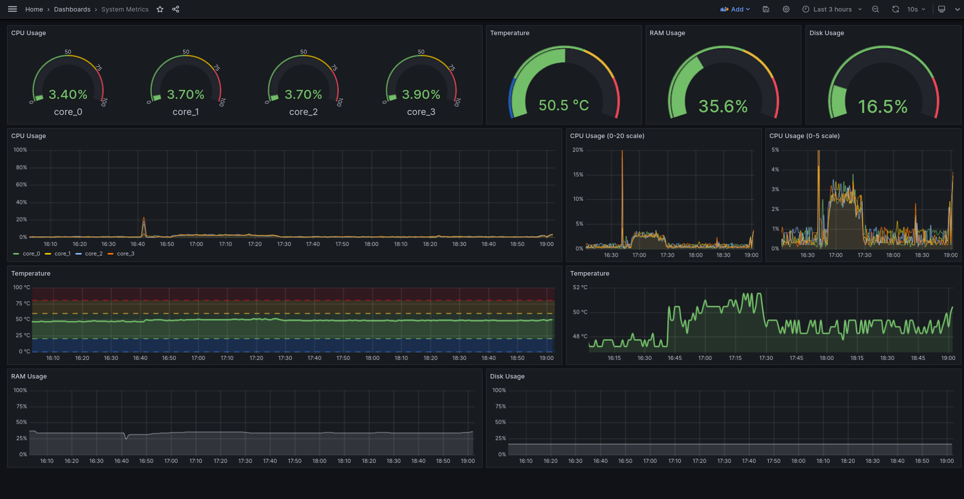 Dashboard 4